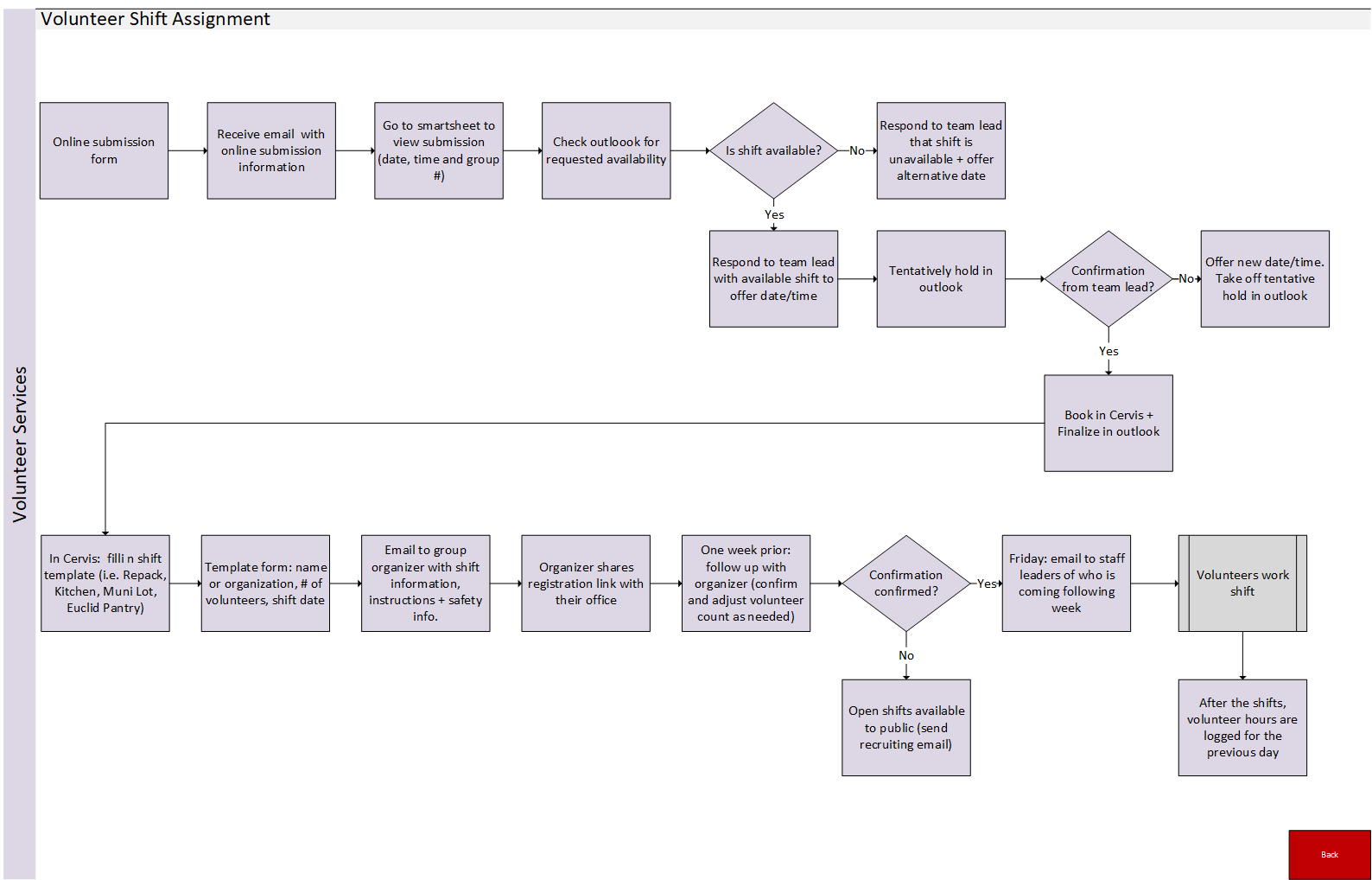 GCFB Processes